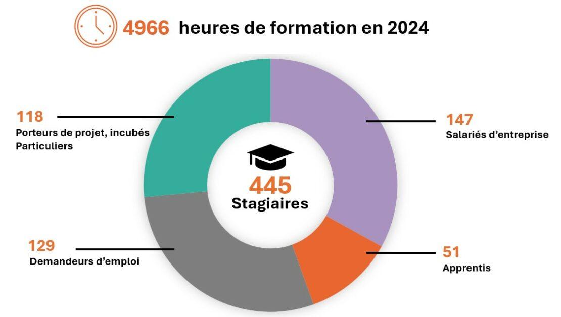 nombre heures de formation en 2024